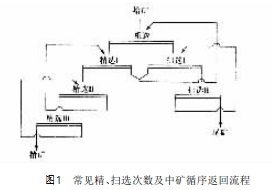 常見精、掃選次數(shù)及中礦循序返回流程